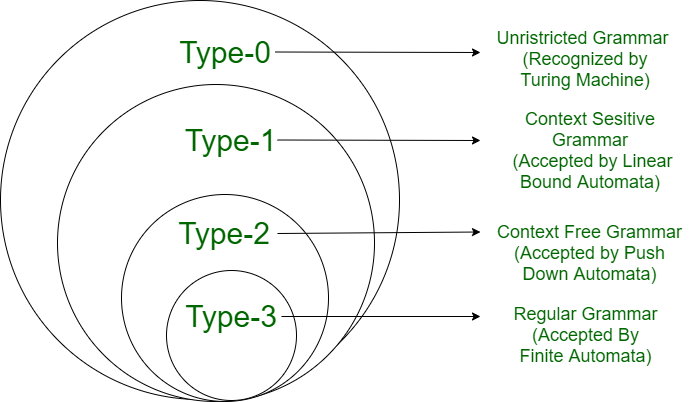 Chomsky hierarchy of languages