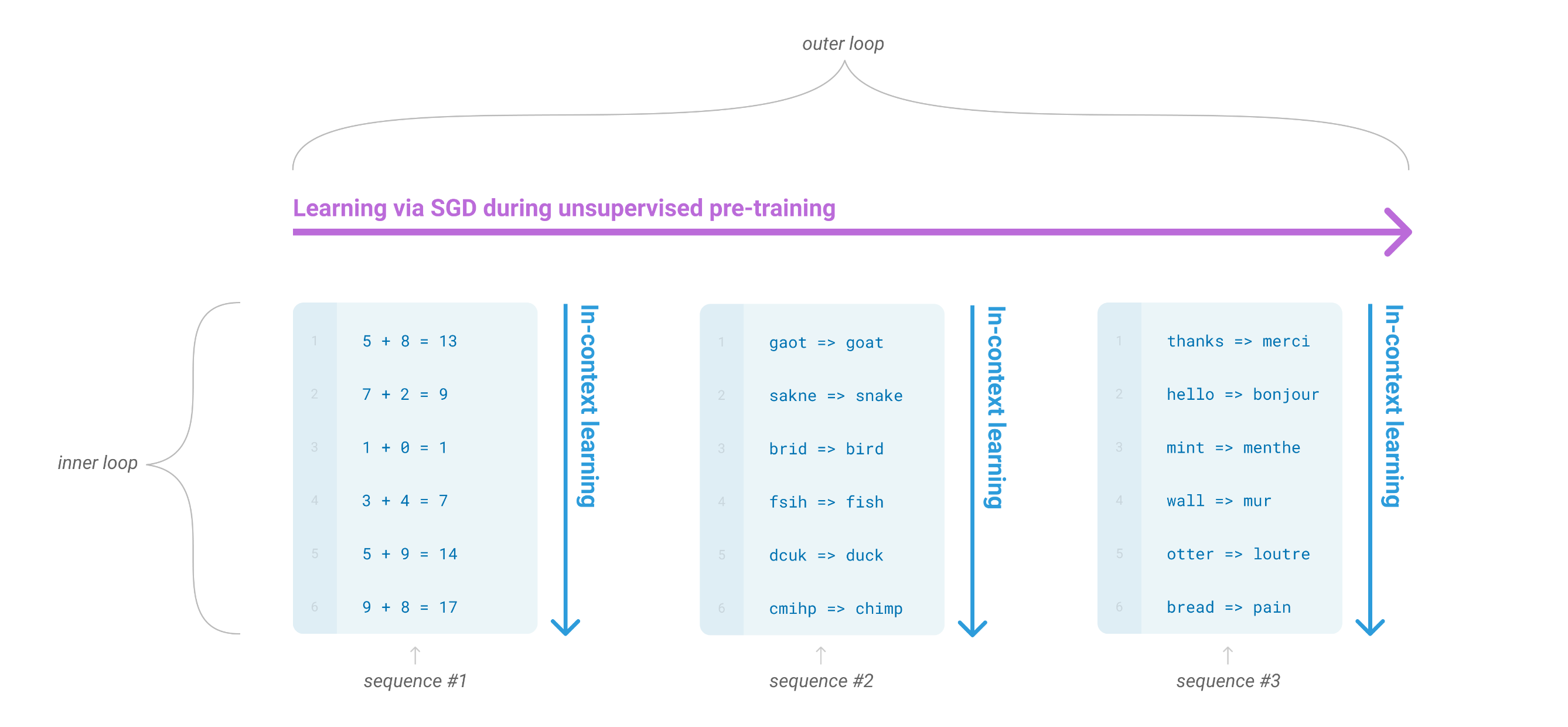 Language model meta-learning